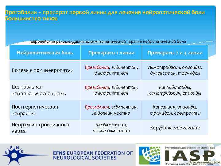 Прегабалин – препарат первой линии для лечения нейропатической боли большинства типов Европейские рекомендации по