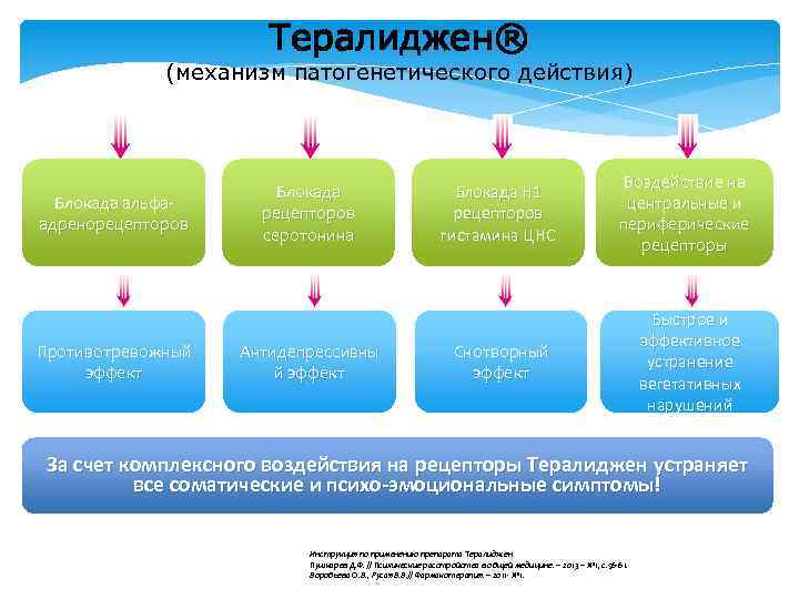 Тералиджен® (механизм патогенетического действия) Блокада альфа адренорецепторов Противотревожный эффект Блокада рецепторов серотонина Антидепрессивны й