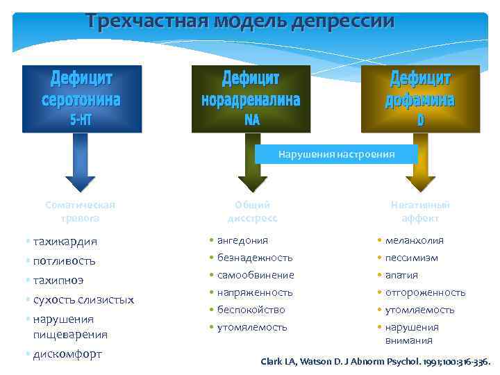 Трехчастная модель депрессии Нарушения настроения Соматическая тревога Общий дисстресс Негативный аффект • тахикардия •