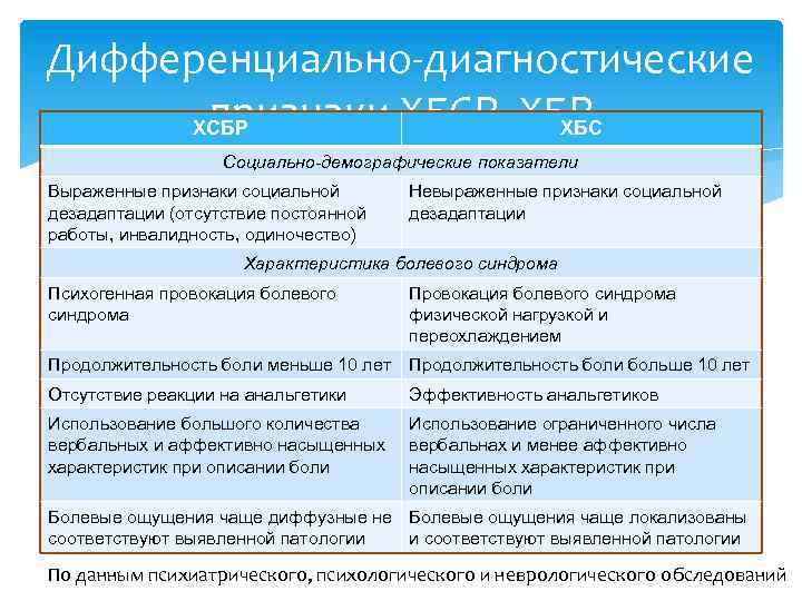 Дифференциально диагностические признаки ХБСР ХБР ХСБР ХБС Социально-демографические показатели Выраженные признаки социальной дезадаптации (отсутствие