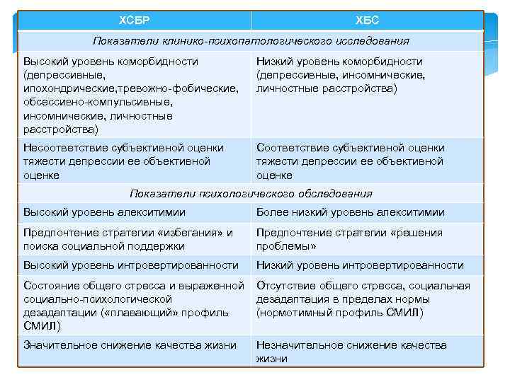 ХСБР ХБС Показатели клинико-психопатологического исследования Высокий уровень коморбидности (депрессивные, ипохондрические, тревожно-фобические, обсессивно-компульсивные, инсомнические, личностные