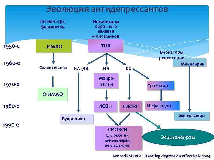 Эволюция антидепрессантов Ингибиторы ферментов 1950 -е 1960 -е Ингибиторы обратного захвата моноаминов ТЦА ИМАО