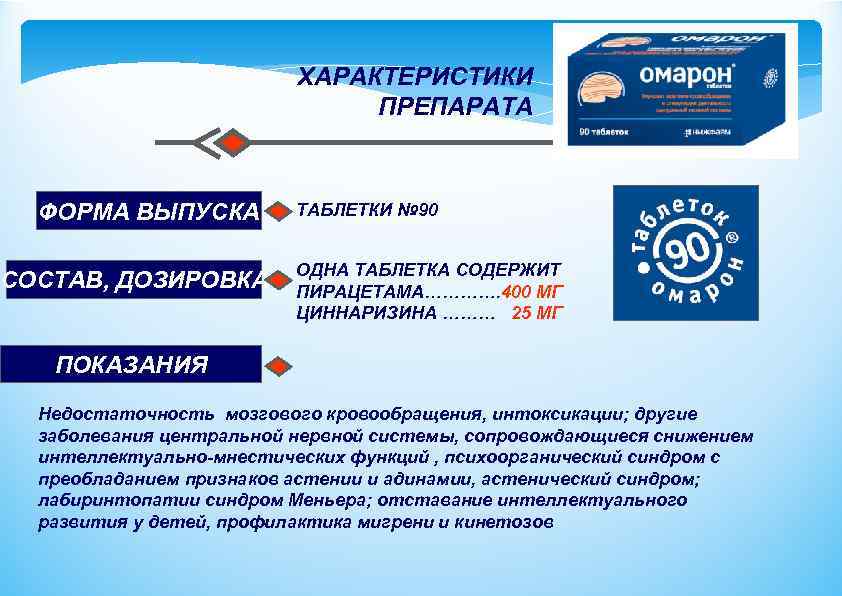 ХАРАКТЕРИСТИКИ ПРЕПАРАТА ФОРМА ВЫПУСКА СОСТАВ, ДОЗИРОВКА ТАБЛЕТКИ № 90 ОДНА ТАБЛЕТКА СОДЕРЖИТ ПИРАЦЕТАМА…………. 400