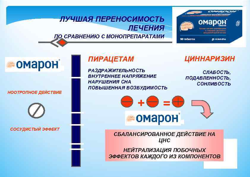 ЛУЧШАЯ ПЕРЕНОСИМОСТЬ ЛЕЧЕНИЯ ПО СРАВНЕНИЮ С МОНОПРЕПАРАТАМИ ПИРАЦЕТАМ НООТРОПНОЕ ДЕЙСТВИЕ ЦИННАРИЗИН РАЗДРАЖИТЕЛЬНОСТЬ ВНУТРЕННЕЕ НАПРЯЖЕНИЕ
