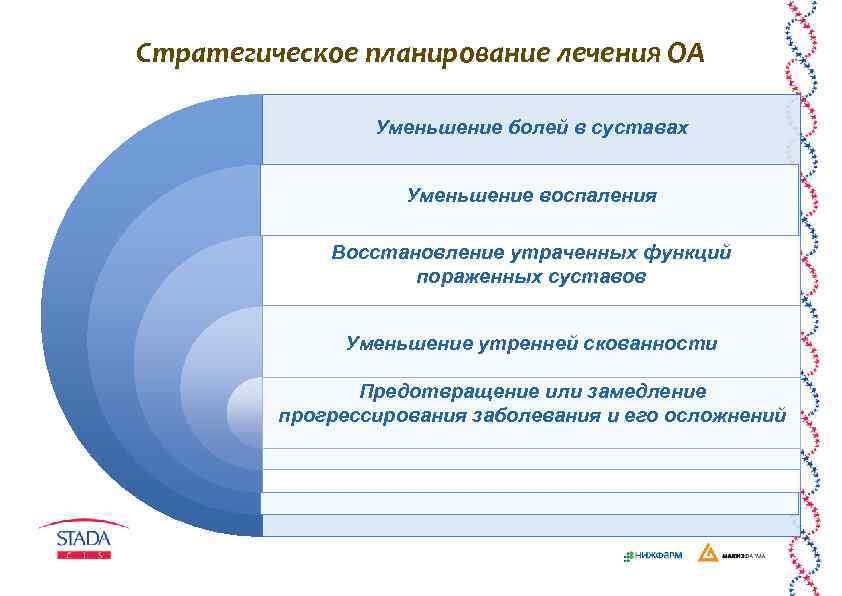Стратегическое планирование лечения ОА Уменьшение болей в суставах Уменьшение воспаления Восстановление утраченных функций пораженных