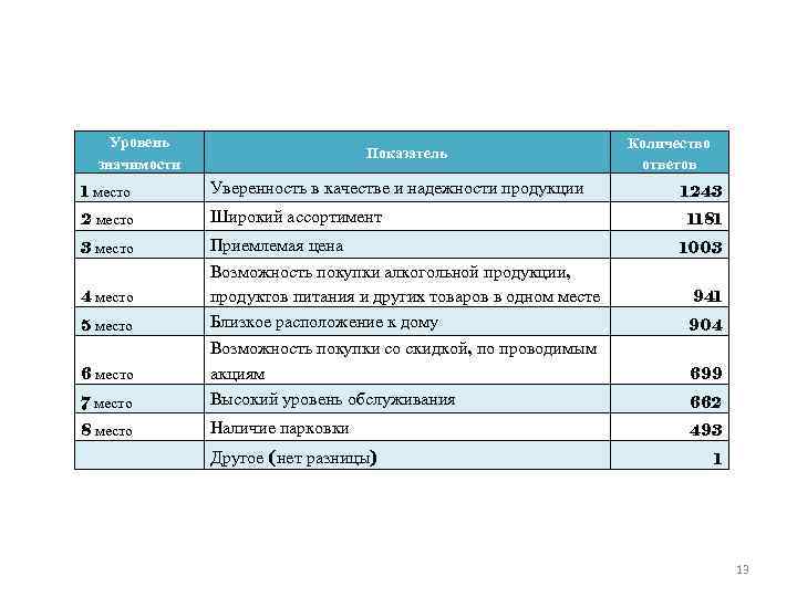 Уровень значимости Показатель 1 место Уверенность в качестве и надежности продукции 2 место Широкий