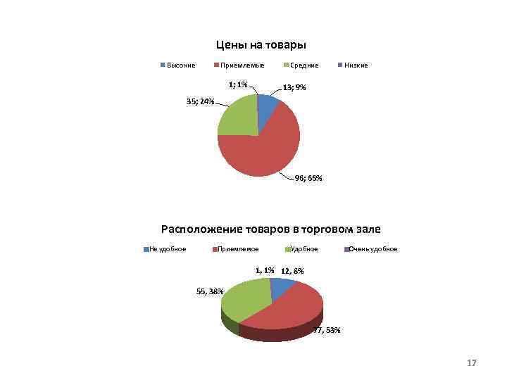 Цены на товары Высокие Приемлемые 1; 1% Средние Низкие 13; 9% 35; 24% 96;