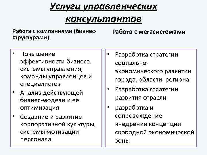 Услуги управленческих консультантов Работа с компаниями (бизнесструктурами) • Повышение эффективности бизнеса, системы управления, команды