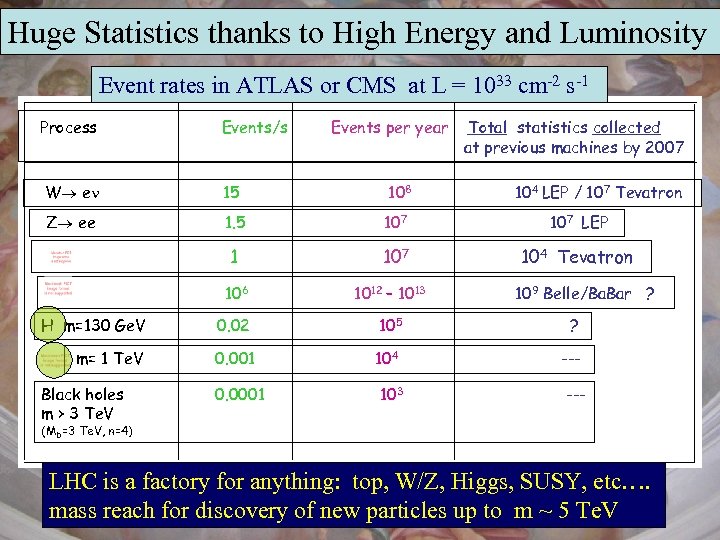 Huge Statistics thanks to High Energy and Luminosity Event rates in ATLAS or CMS