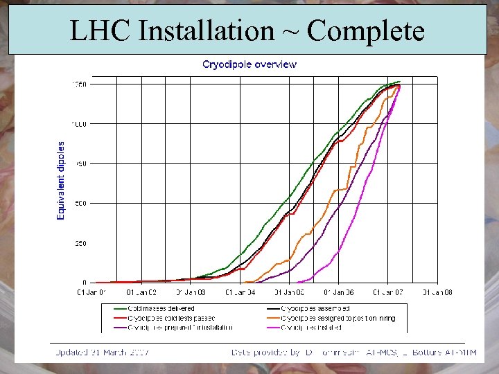 LHC Installation ~ Complete 