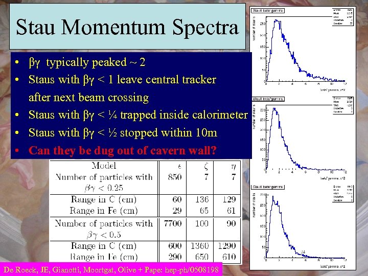 Stau Momentum Spectra • βγ typically peaked ~ 2 • Staus with βγ <