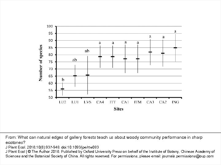 From: What can natural edges of gallery forests teach us about woody community performance