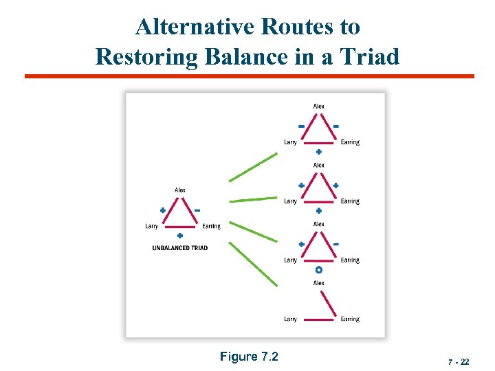 Alternative Routes to Restoring Balance in a Triad Figure 7. 2 7 - 22
