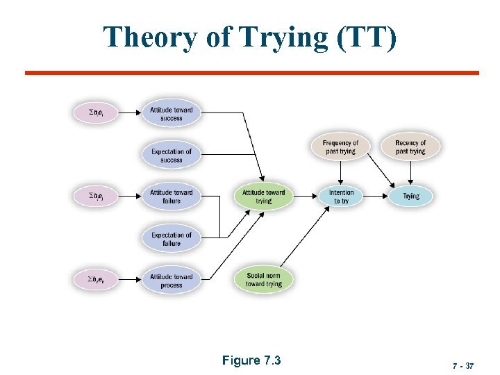 Theory of Trying (TT) Figure 7. 3 7 - 37 