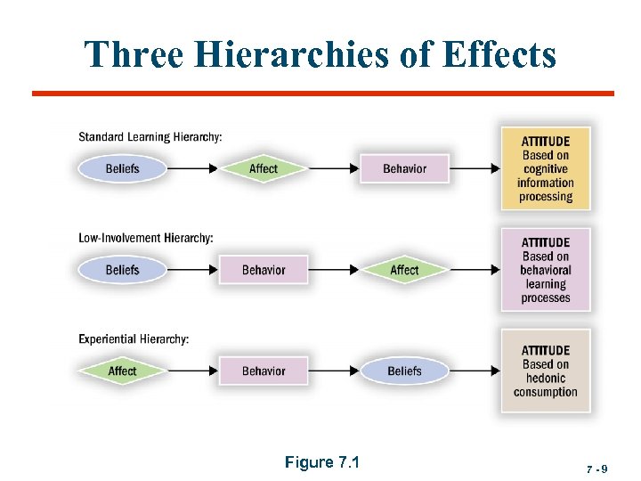 Three Hierarchies of Effects Figure 7. 1 7 -9 