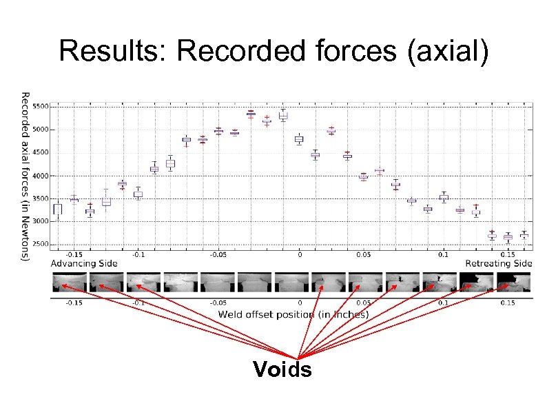 Results: Recorded forces (axial) Voids 