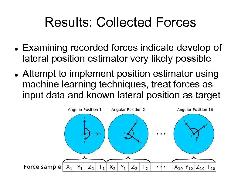 Results: Collected Forces Examining recorded forces indicate develop of lateral position estimator very likely