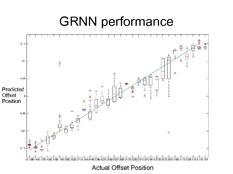 GRNN performance Predicted Offset Position Actual Offset Position 