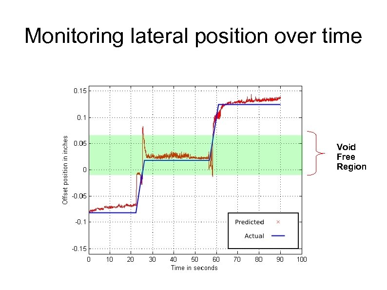 Monitoring lateral position over time Void Free Region 