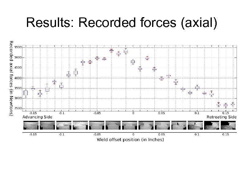 Results: Recorded forces (axial) 