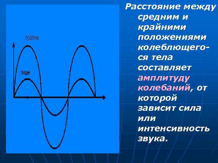 От чего зависит амплитуда