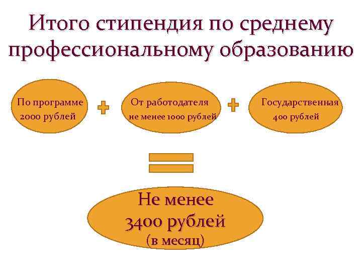 Итого стипендия по среднему профессиональному образованию По программе 2000 рублей От работодателя не менее