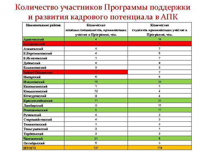 Количество участников Программы поддержки и развития кадрового потенциала в АПК Наименование района Ардатовский Атюрьевский