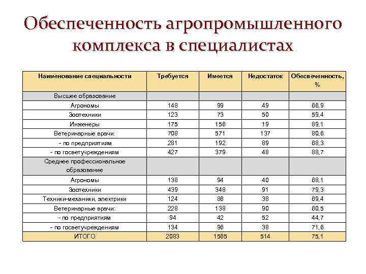 Обеспеченность агропромышленного комплекса в специалистах Наименование специальности Требуется Имеется Недостаток Обеспеченность, % Агрономы 148