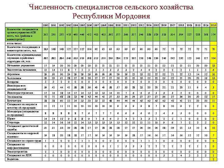 Численность специалистов сельского хозяйства Республики Мордовия Количество специалистов органов управлеия АПК всего, чел. (районы