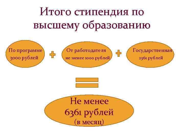 Итого стипендия по высшему образованию По программе 3000 рублей От работодателя не менее 1000