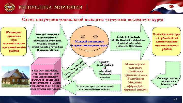 Схема получения социальной выплаты студентом последнего курса Жилищная комиссия при администрации муниципального района Молодой