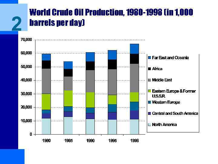 2 World Crude Oil Production, 1980 -1998 (in 1, 000 barrels per day) 