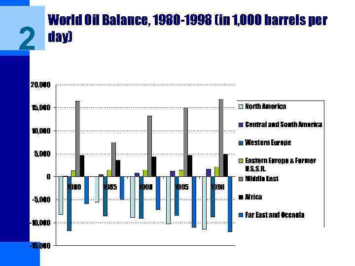 2 World Oil Balance, 1980 -1998 (in 1, 000 barrels per day) 