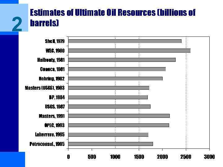 2 Estimates of Ultimate Oil Resources (billions of barrels) 