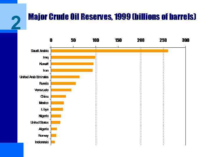 2 Major Crude Oil Reserves, 1999 (billions of barrels) 