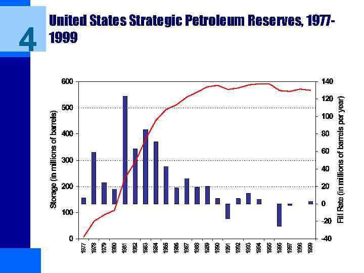 4 United States Strategic Petroleum Reserves, 19771999 