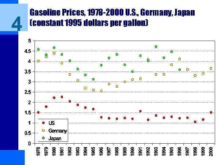 4 Gasoline Prices, 1978 -2000 U. S. , Germany, Japan (constant 1995 dollars per