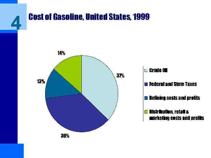 4 Cost of Gasoline, United States, 1999 