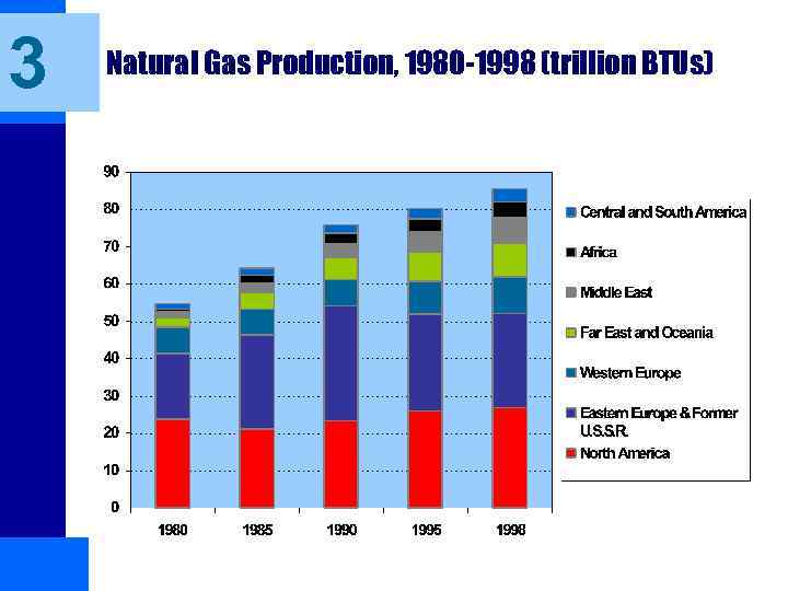 3 Natural Gas Production, 1980 -1998 (trillion BTUs) 