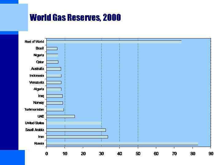 World Gas Reserves, 2000 