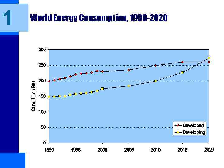 1 World Energy Consumption, 1990 -2020 