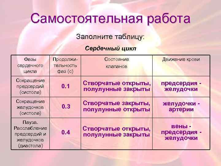 Самостоятельная работа Заполните таблицу: Сердечный цикл Фазы сердечного цикла Продолжительность фаз (с) Состояние клапанов