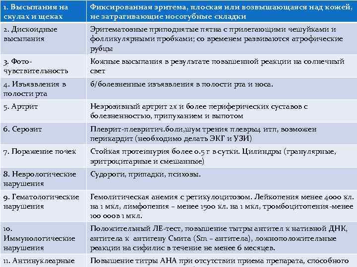 1. Высыпания на скулах и щеках Фиксированная эритема, плоская или возвышающаяся над кожей, не