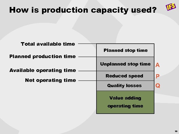 How is production capacity used? Total available time Planned production time Available operating time