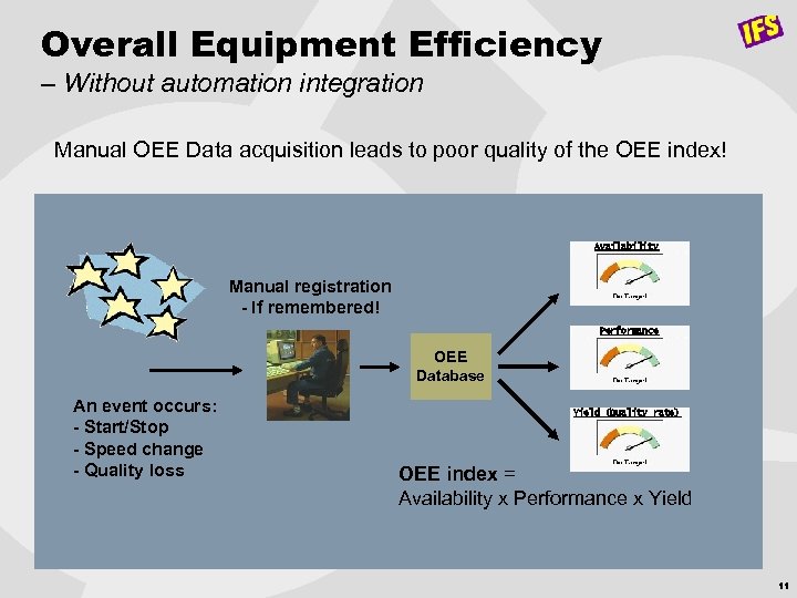 Overall Equipment Efficiency – Without automation integration Manual OEE Data acquisition leads to poor