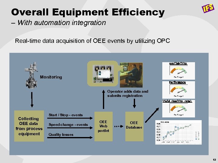 Overall Equipment Efficiency – With automation integration Real-time data acquisition of OEE events by