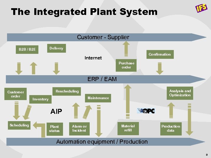 The Integrated Plant System Customer - Supplier B 2 B / B 2 E