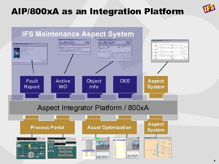 AIP/800 x. A as an Integration Platform IFS Maintenance Aspect System Fault Report Active