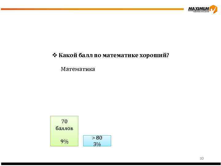 v Какой балл по математике хороший? Математика 70 баллов 9% > 80 3% 10