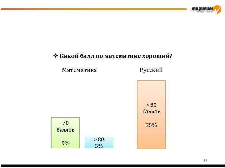 v Какой балл по математике хороший? Математика Русский > 80 баллов 70 баллов 9%